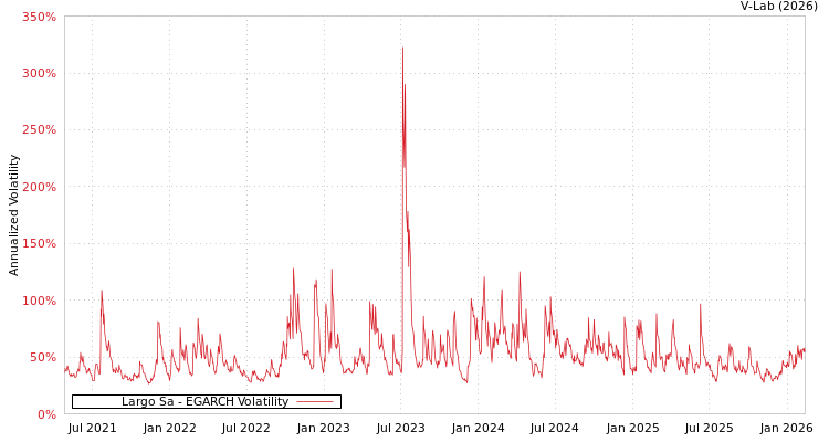 graph of Largo Sa EGARCH