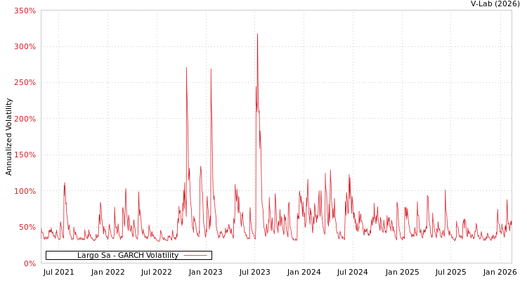 graph of Largo Sa GARCH