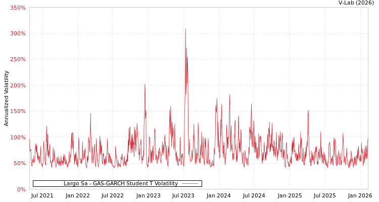 graph of Largo Sa GAS-GARCH-T