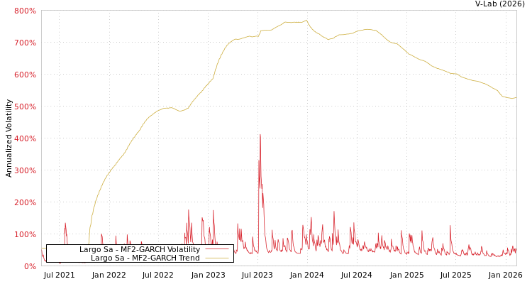 graph of Largo Sa MF2-GARCH