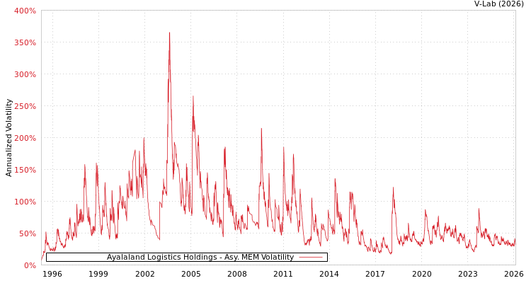 graph of Ayalaland Logistics Holdings AMEM