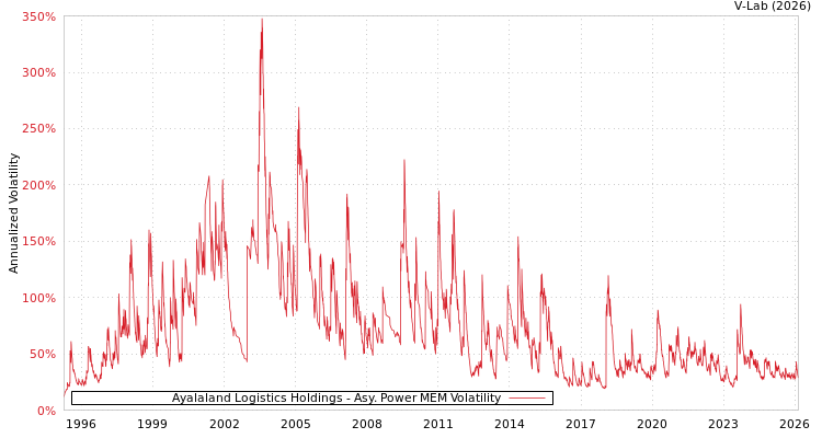 graph of Ayalaland Logistics Holdings APMEM