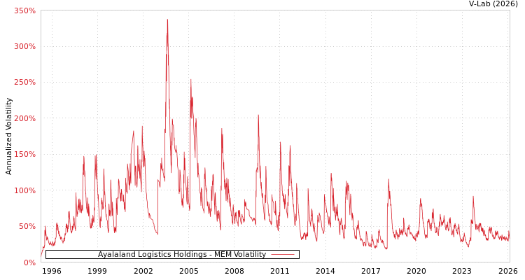 graph of Ayalaland Logistics Holdings MEM