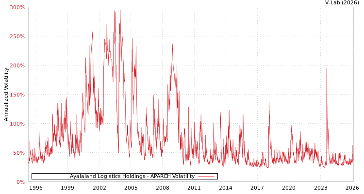 graph of Ayalaland Logistics Holdings APARCH