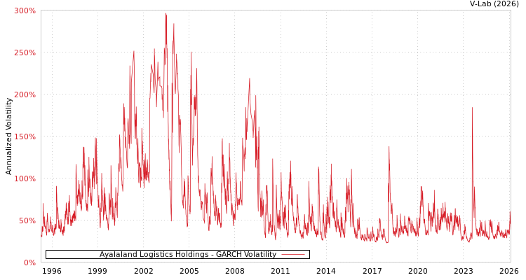 graph of Ayalaland Logistics Holdings GARCH