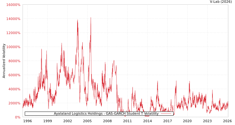 graph of Ayalaland Logistics Holdings GAS-GARCH-T