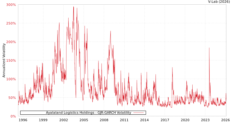graph of Ayalaland Logistics Holdings GJR-GARCH