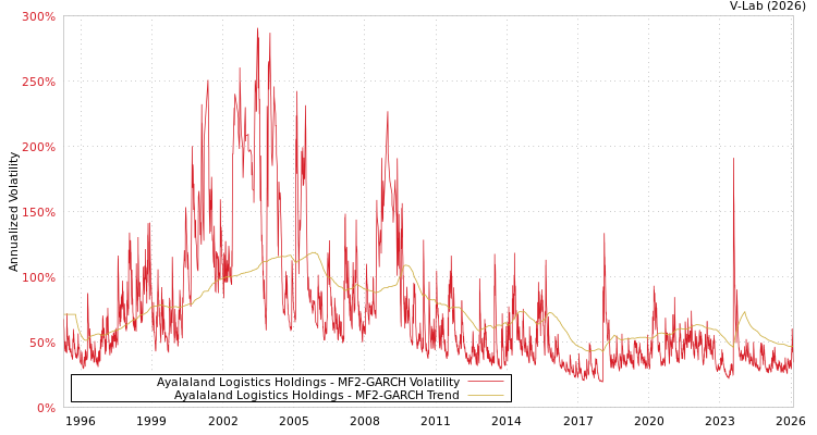 graph of Ayalaland Logistics Holdings MF2-GARCH