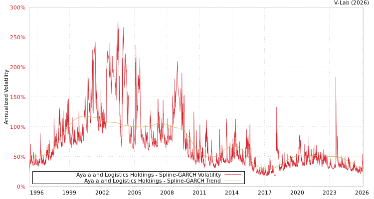 graph of Ayalaland Logistics Holdings SGARCH