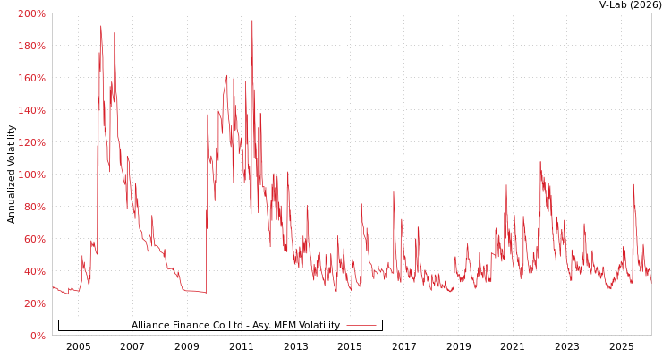 graph of Alliance Finance Co Ltd AMEM