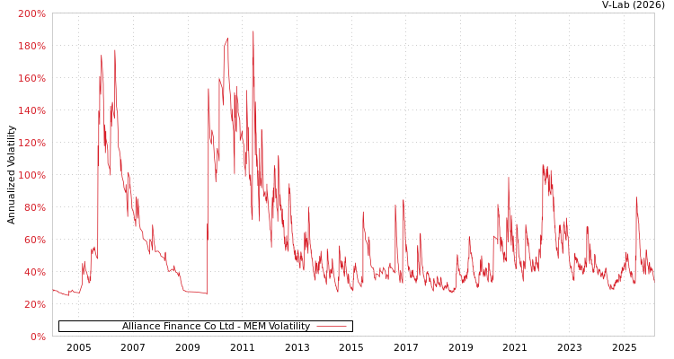 graph of Alliance Finance Co Ltd MEM