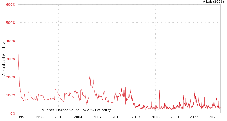 graph of Alliance Finance Co Ltd AGARCH