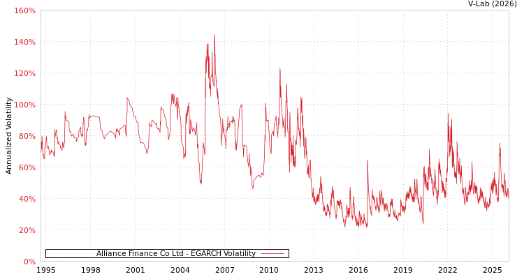 graph of Alliance Finance Co Ltd EGARCH