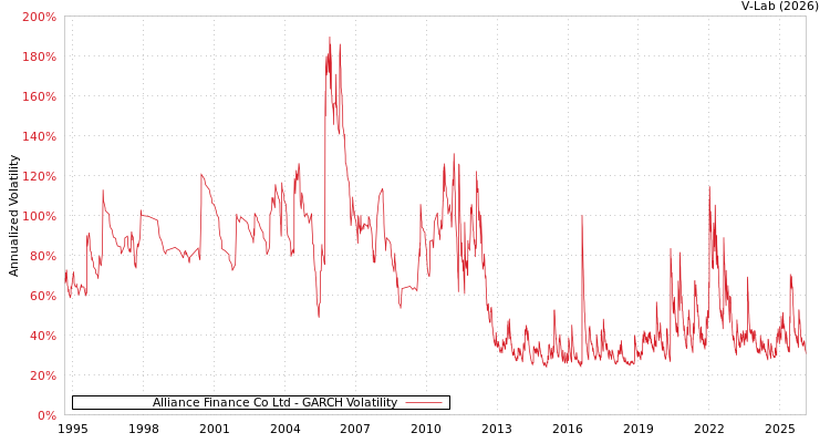 graph of Alliance Finance Co Ltd GARCH