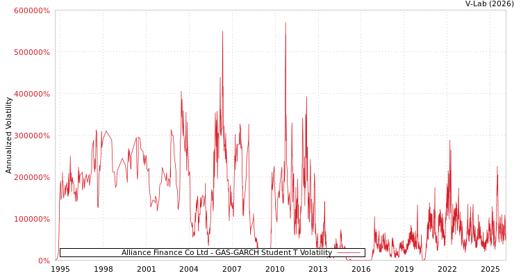 graph of Alliance Finance Co Ltd GAS-GARCH-T