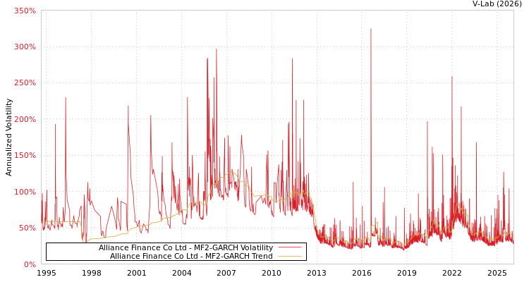graph of Alliance Finance Co Ltd MF2-GARCH