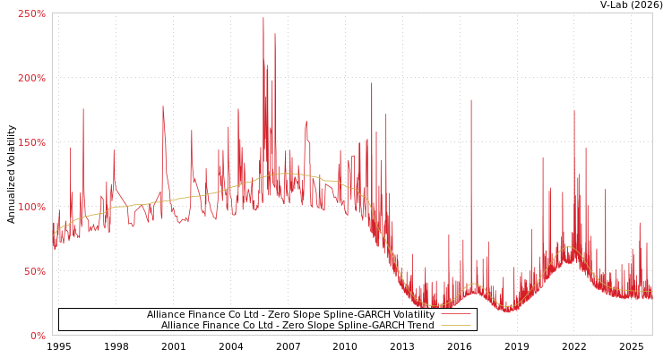 graph of Alliance Finance Co Ltd S0GARCH