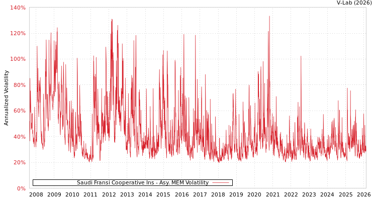 graph of Saudi Fransi Cooperative Ins AMEM