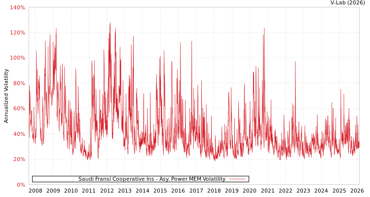 graph of Saudi Fransi Cooperative Ins APMEM