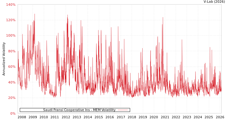 graph of Saudi Fransi Cooperative Ins MEM
