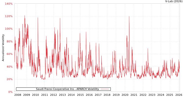 graph of Saudi Fransi Cooperative Ins APARCH