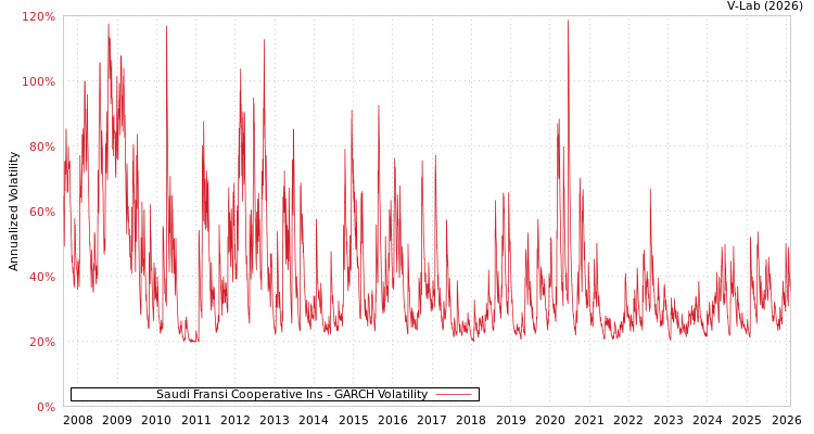 graph of Saudi Fransi Cooperative Ins GARCH