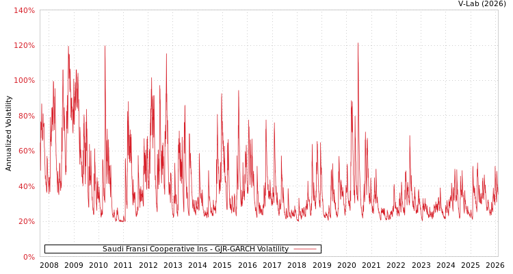 graph of Saudi Fransi Cooperative Ins GJR-GARCH