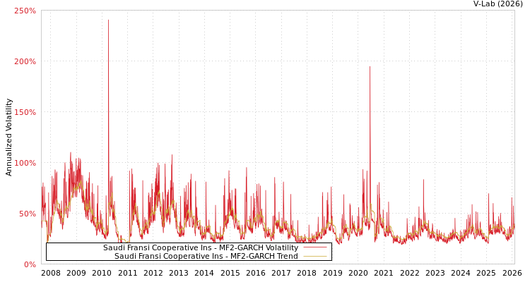 graph of Saudi Fransi Cooperative Ins MF2-GARCH