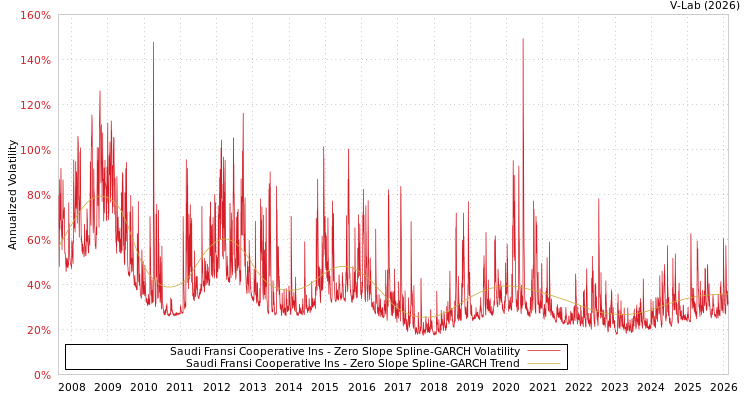 graph of Saudi Fransi Cooperative Ins S0GARCH
