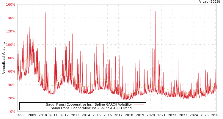 graph of Saudi Fransi Cooperative Ins SGARCH