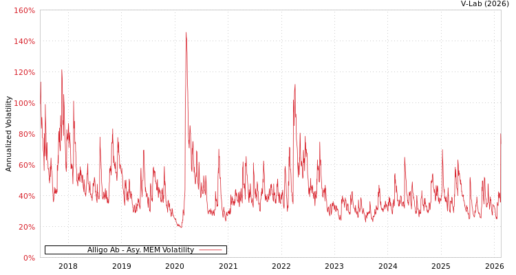 graph of Alligo Ab AMEM