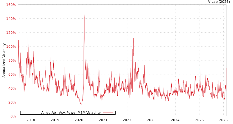 graph of Alligo Ab APMEM