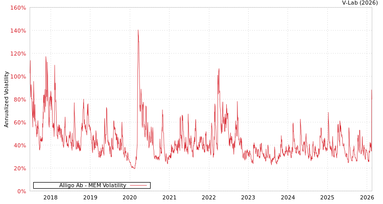 graph of Alligo Ab MEM
