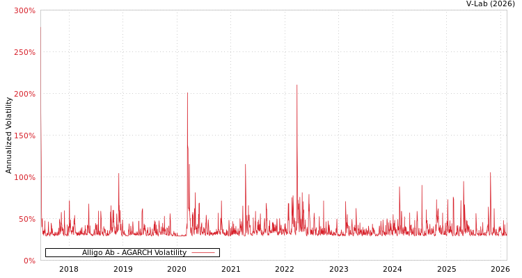 graph of Alligo Ab AGARCH