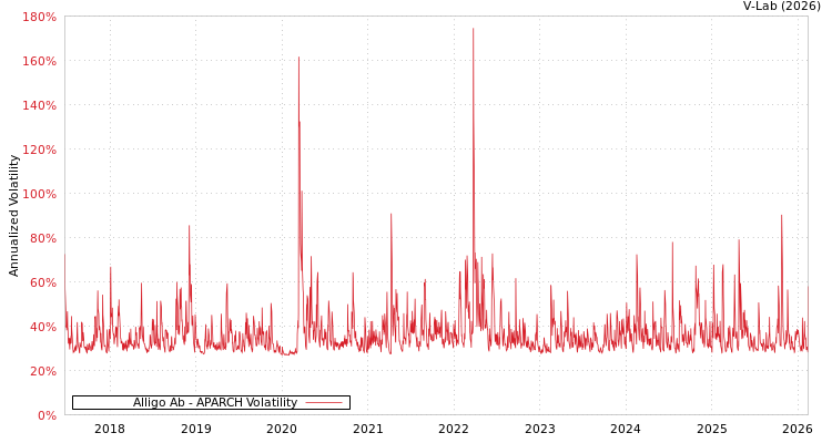 graph of Alligo Ab APARCH