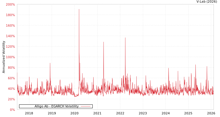 graph of Alligo Ab EGARCH
