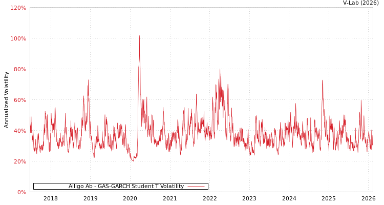 graph of Alligo Ab GAS-GARCH-T