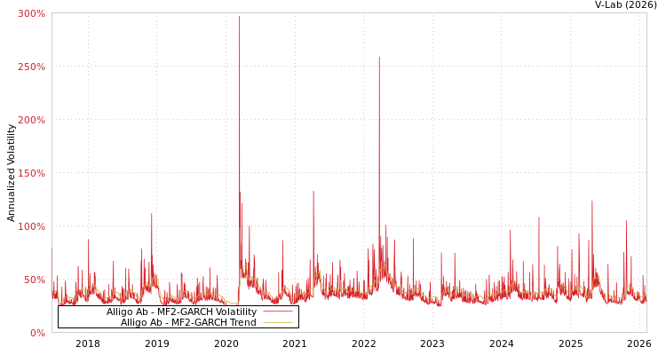 graph of Alligo Ab MF2-GARCH