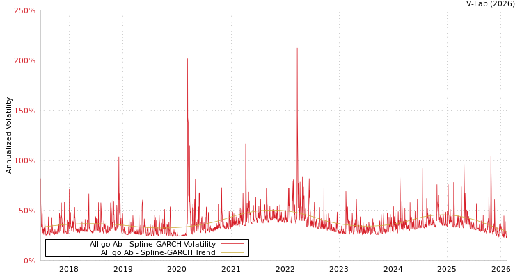 graph of Alligo Ab SGARCH