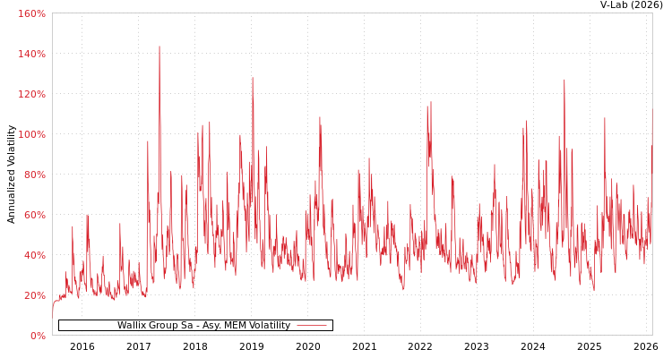 graph of Wallix Group Sa AMEM