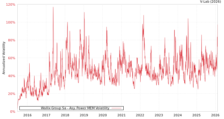 graph of Wallix Group Sa APMEM