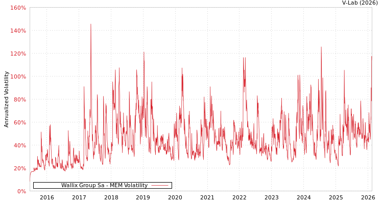 graph of Wallix Group Sa MEM