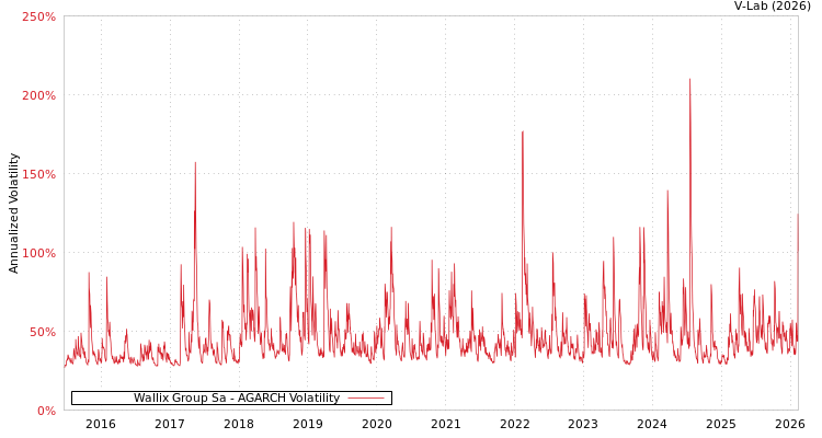 graph of Wallix Group Sa AGARCH