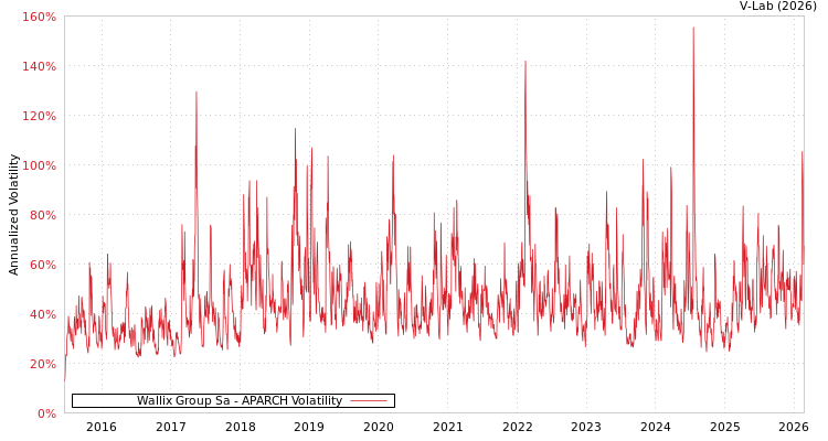 graph of Wallix Group Sa APARCH