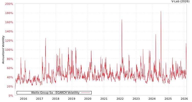 graph of Wallix Group Sa EGARCH