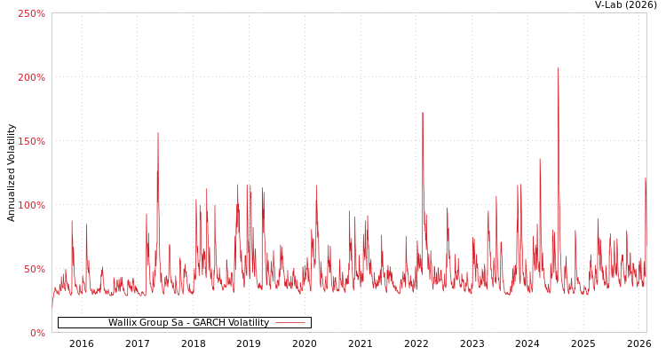graph of Wallix Group Sa GARCH