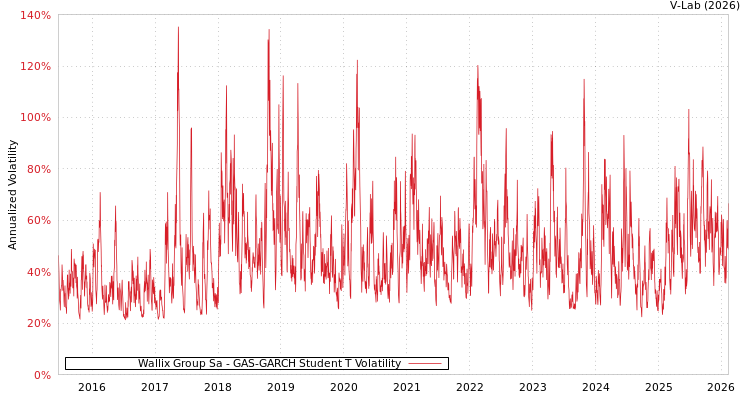 graph of Wallix Group Sa GAS-GARCH-T