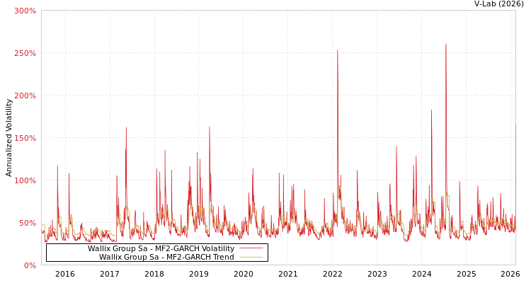 graph of Wallix Group Sa MF2-GARCH