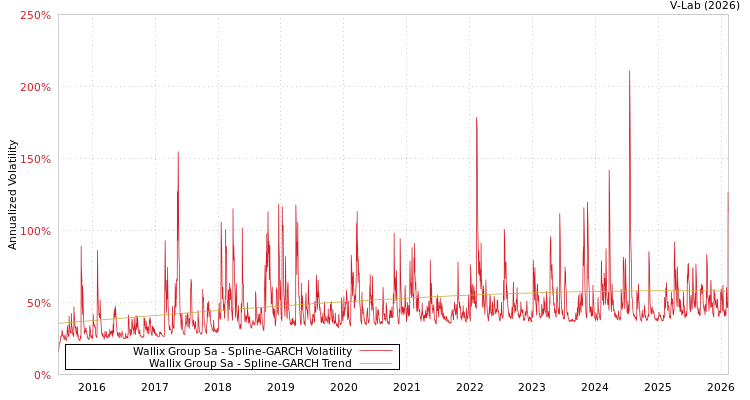 graph of Wallix Group Sa SGARCH