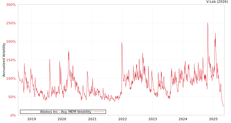 graph of Allakos Inc AMEM